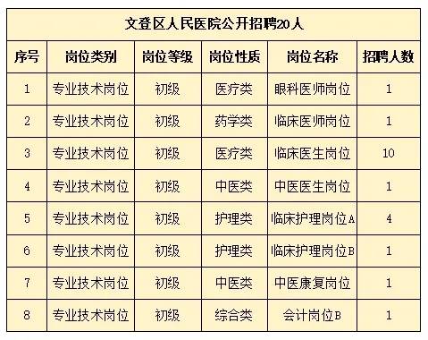 2024年文登區(qū)人民醫(yī)院公開(kāi)招聘 20人！
